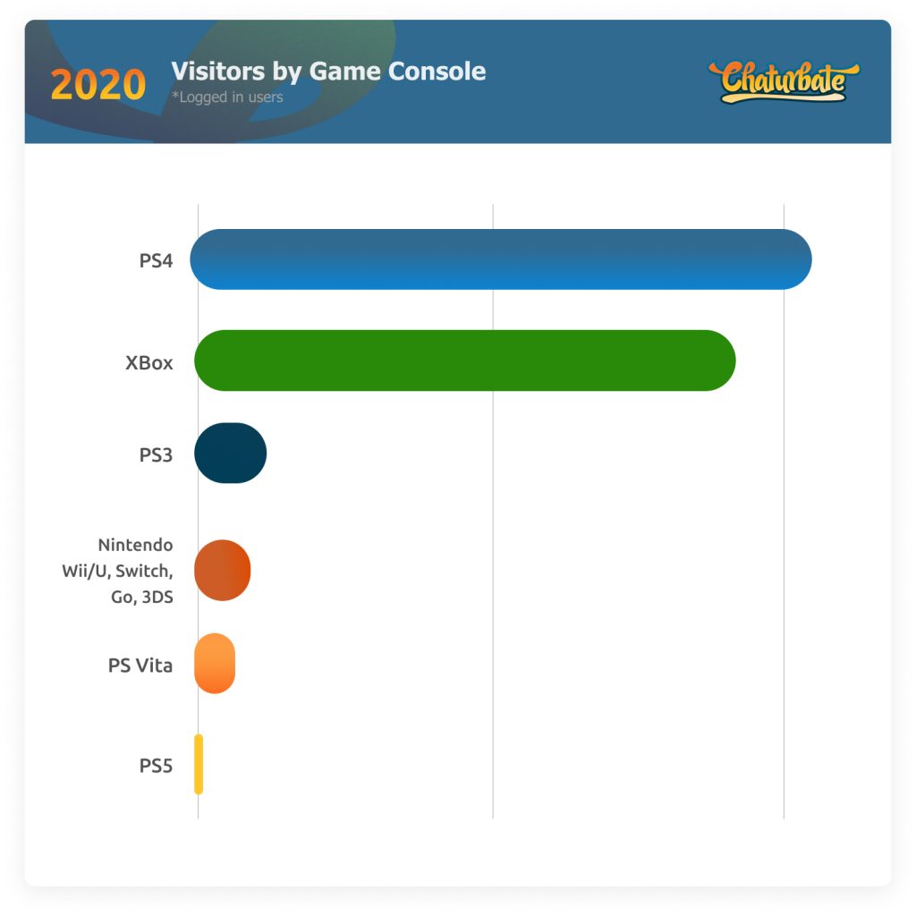 Usuarios que navegan en Chaturbate desde una consola de videojuegos