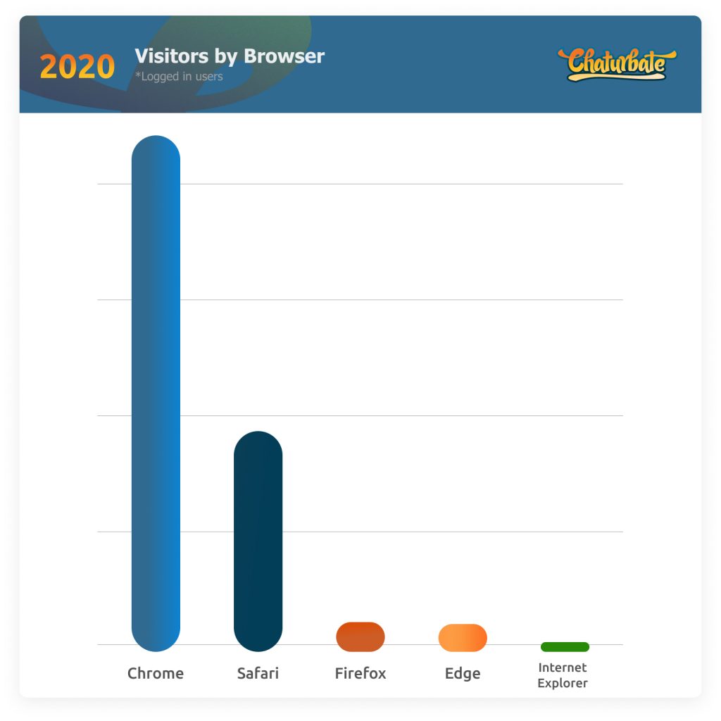 Navegador que usan los usuarios para Navegar en Chaturbate