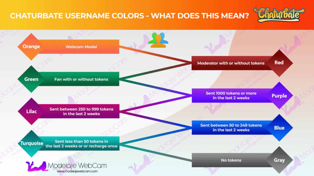 What do the user colors on Chaturbate mean